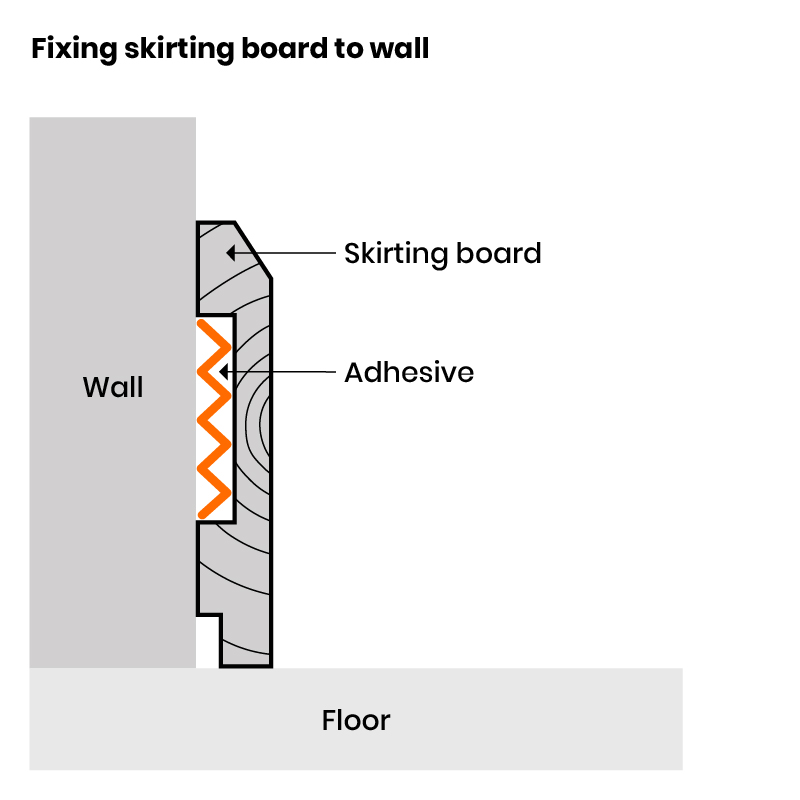 How to Fit Skirting Boards Uneven Walls | 12 Easy Steps (2023)